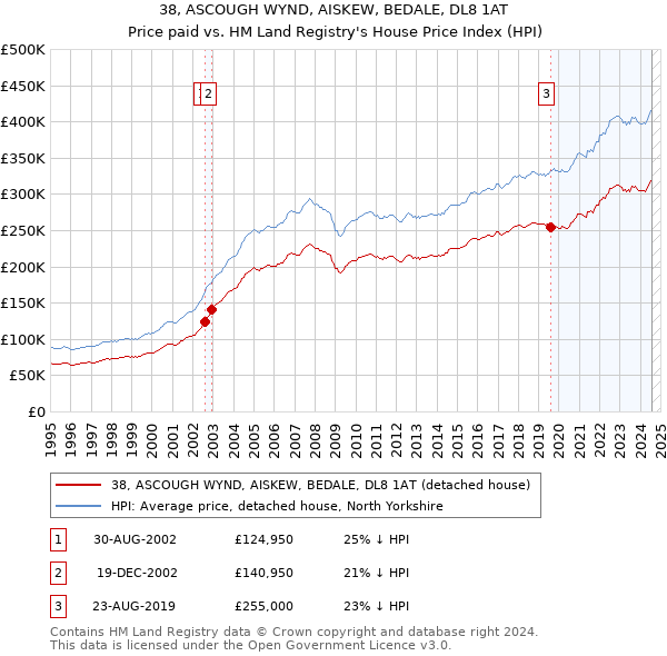 38, ASCOUGH WYND, AISKEW, BEDALE, DL8 1AT: Price paid vs HM Land Registry's House Price Index