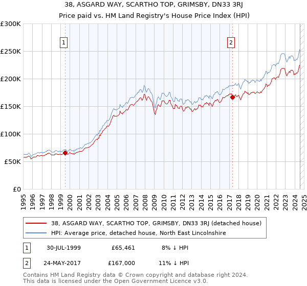 38, ASGARD WAY, SCARTHO TOP, GRIMSBY, DN33 3RJ: Price paid vs HM Land Registry's House Price Index