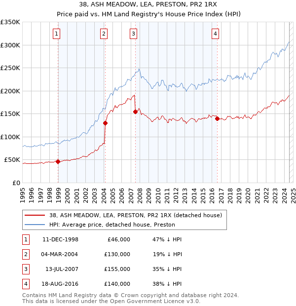 38, ASH MEADOW, LEA, PRESTON, PR2 1RX: Price paid vs HM Land Registry's House Price Index