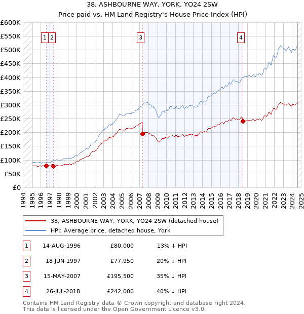 38, ASHBOURNE WAY, YORK, YO24 2SW: Price paid vs HM Land Registry's House Price Index