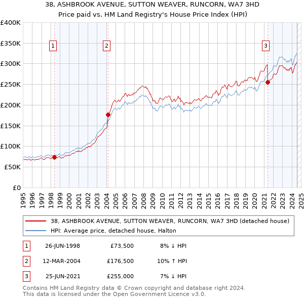 38, ASHBROOK AVENUE, SUTTON WEAVER, RUNCORN, WA7 3HD: Price paid vs HM Land Registry's House Price Index