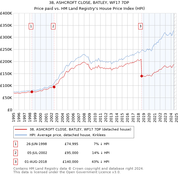 38, ASHCROFT CLOSE, BATLEY, WF17 7DP: Price paid vs HM Land Registry's House Price Index