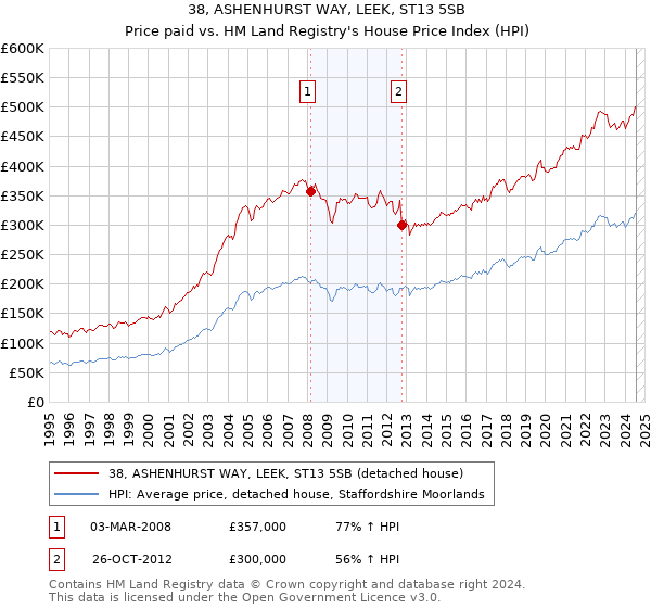 38, ASHENHURST WAY, LEEK, ST13 5SB: Price paid vs HM Land Registry's House Price Index