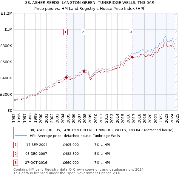 38, ASHER REEDS, LANGTON GREEN, TUNBRIDGE WELLS, TN3 0AR: Price paid vs HM Land Registry's House Price Index