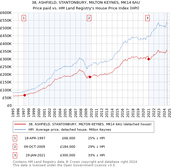 38, ASHFIELD, STANTONBURY, MILTON KEYNES, MK14 6AU: Price paid vs HM Land Registry's House Price Index