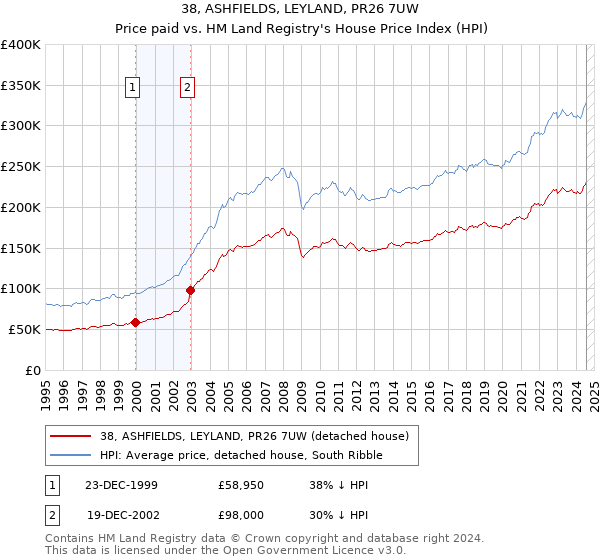 38, ASHFIELDS, LEYLAND, PR26 7UW: Price paid vs HM Land Registry's House Price Index