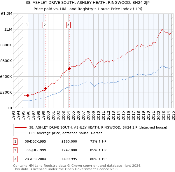 38, ASHLEY DRIVE SOUTH, ASHLEY HEATH, RINGWOOD, BH24 2JP: Price paid vs HM Land Registry's House Price Index