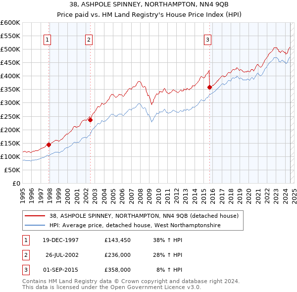 38, ASHPOLE SPINNEY, NORTHAMPTON, NN4 9QB: Price paid vs HM Land Registry's House Price Index