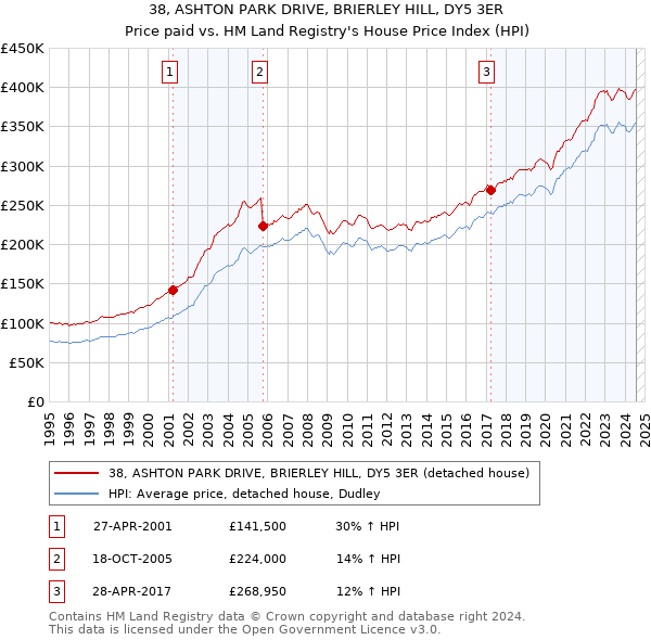 38, ASHTON PARK DRIVE, BRIERLEY HILL, DY5 3ER: Price paid vs HM Land Registry's House Price Index