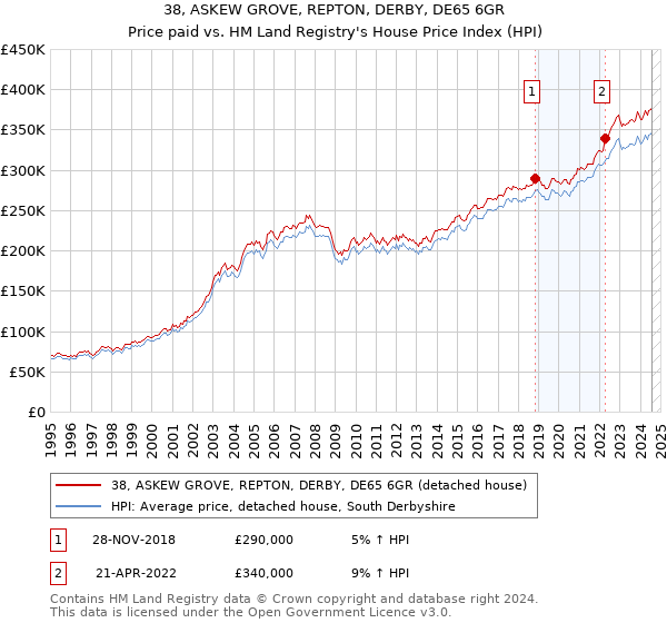 38, ASKEW GROVE, REPTON, DERBY, DE65 6GR: Price paid vs HM Land Registry's House Price Index