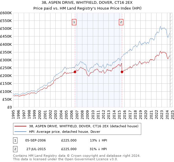 38, ASPEN DRIVE, WHITFIELD, DOVER, CT16 2EX: Price paid vs HM Land Registry's House Price Index