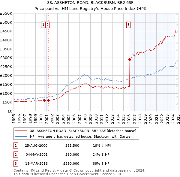 38, ASSHETON ROAD, BLACKBURN, BB2 6SF: Price paid vs HM Land Registry's House Price Index