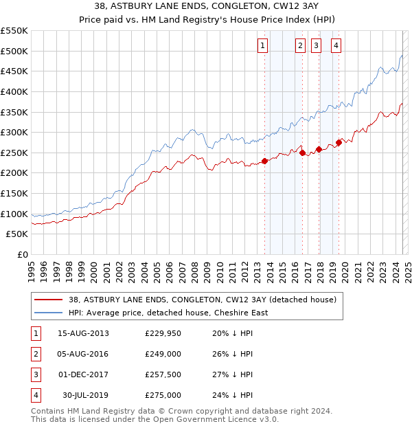 38, ASTBURY LANE ENDS, CONGLETON, CW12 3AY: Price paid vs HM Land Registry's House Price Index