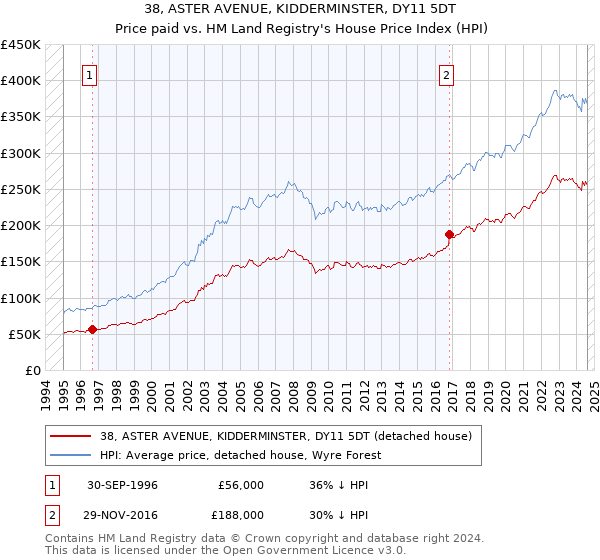 38, ASTER AVENUE, KIDDERMINSTER, DY11 5DT: Price paid vs HM Land Registry's House Price Index