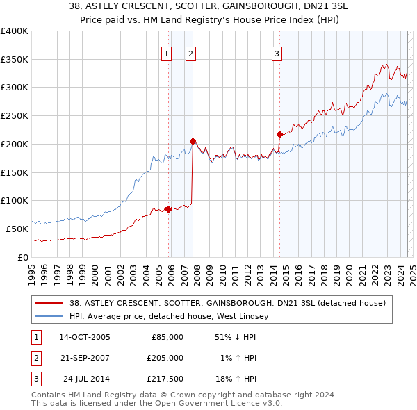 38, ASTLEY CRESCENT, SCOTTER, GAINSBOROUGH, DN21 3SL: Price paid vs HM Land Registry's House Price Index