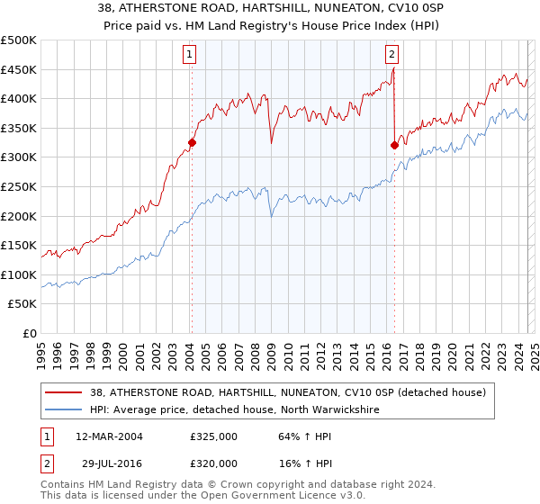 38, ATHERSTONE ROAD, HARTSHILL, NUNEATON, CV10 0SP: Price paid vs HM Land Registry's House Price Index