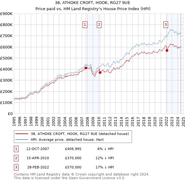 38, ATHOKE CROFT, HOOK, RG27 9UE: Price paid vs HM Land Registry's House Price Index