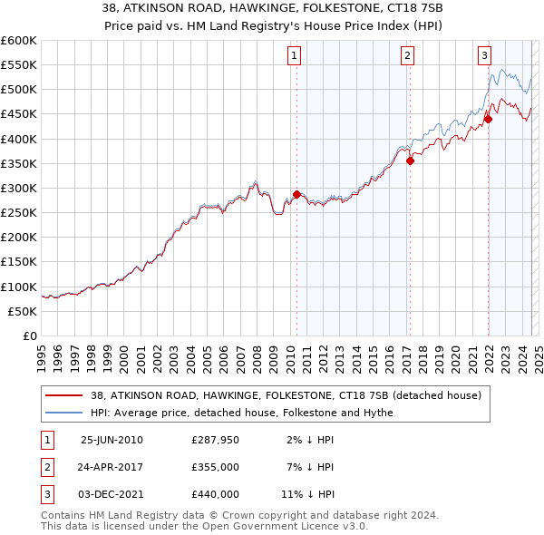 38, ATKINSON ROAD, HAWKINGE, FOLKESTONE, CT18 7SB: Price paid vs HM Land Registry's House Price Index