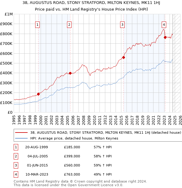 38, AUGUSTUS ROAD, STONY STRATFORD, MILTON KEYNES, MK11 1HJ: Price paid vs HM Land Registry's House Price Index