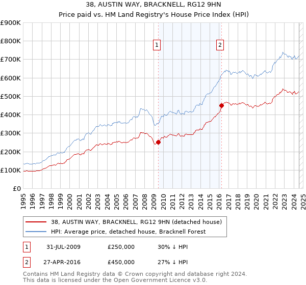 38, AUSTIN WAY, BRACKNELL, RG12 9HN: Price paid vs HM Land Registry's House Price Index