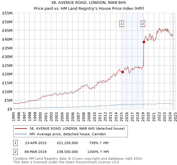 38, AVENUE ROAD, LONDON, NW8 6HS: Price paid vs HM Land Registry's House Price Index