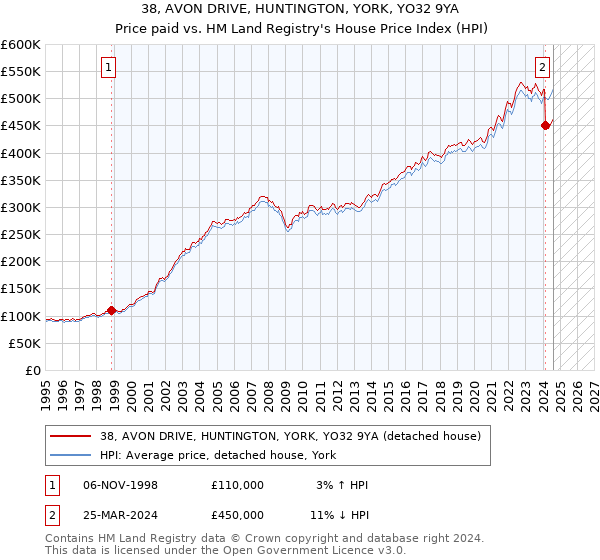 38, AVON DRIVE, HUNTINGTON, YORK, YO32 9YA: Price paid vs HM Land Registry's House Price Index