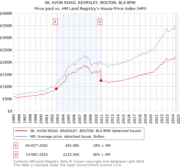 38, AVON ROAD, KEARSLEY, BOLTON, BL4 8PW: Price paid vs HM Land Registry's House Price Index