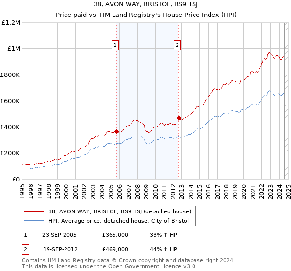 38, AVON WAY, BRISTOL, BS9 1SJ: Price paid vs HM Land Registry's House Price Index