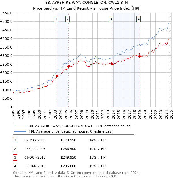 38, AYRSHIRE WAY, CONGLETON, CW12 3TN: Price paid vs HM Land Registry's House Price Index