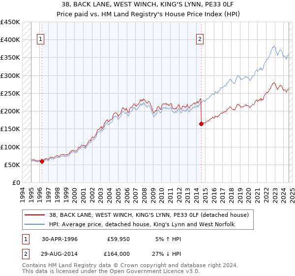 38, BACK LANE, WEST WINCH, KING'S LYNN, PE33 0LF: Price paid vs HM Land Registry's House Price Index