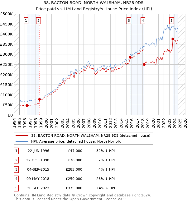 38, BACTON ROAD, NORTH WALSHAM, NR28 9DS: Price paid vs HM Land Registry's House Price Index