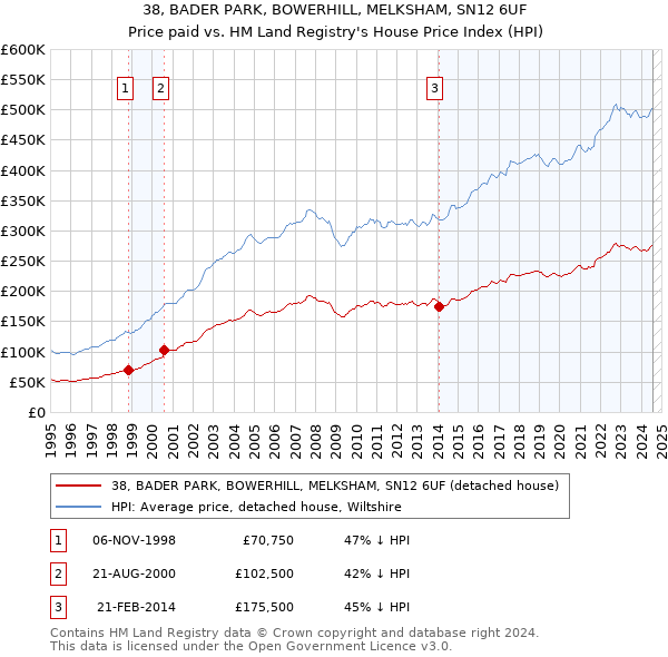 38, BADER PARK, BOWERHILL, MELKSHAM, SN12 6UF: Price paid vs HM Land Registry's House Price Index