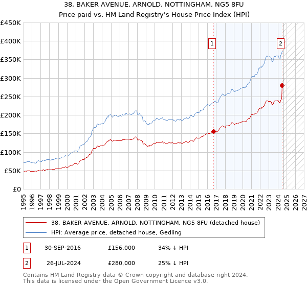 38, BAKER AVENUE, ARNOLD, NOTTINGHAM, NG5 8FU: Price paid vs HM Land Registry's House Price Index