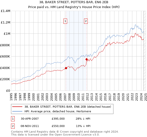 38, BAKER STREET, POTTERS BAR, EN6 2EB: Price paid vs HM Land Registry's House Price Index