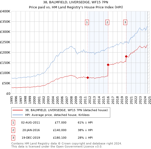 38, BALMFIELD, LIVERSEDGE, WF15 7PN: Price paid vs HM Land Registry's House Price Index