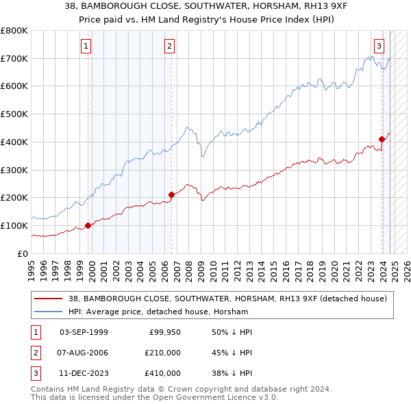 38, BAMBOROUGH CLOSE, SOUTHWATER, HORSHAM, RH13 9XF: Price paid vs HM Land Registry's House Price Index