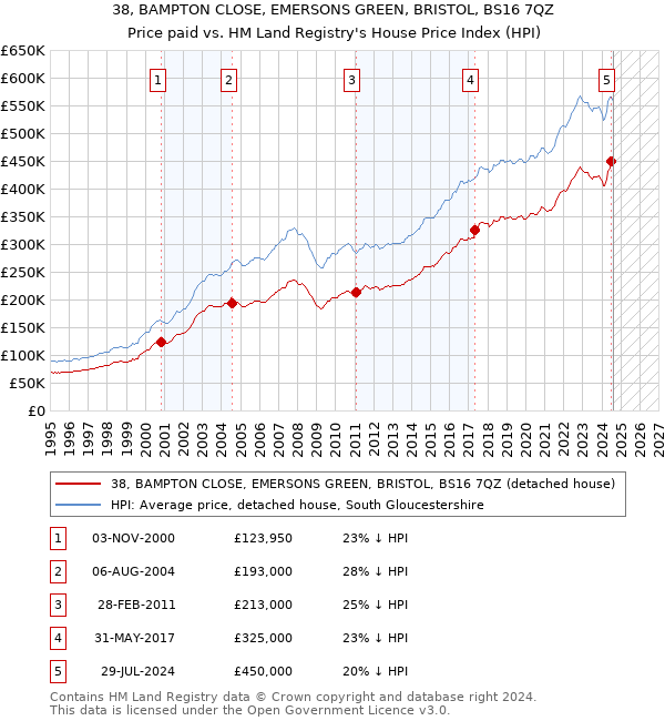 38, BAMPTON CLOSE, EMERSONS GREEN, BRISTOL, BS16 7QZ: Price paid vs HM Land Registry's House Price Index