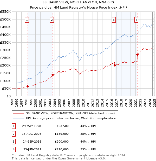 38, BANK VIEW, NORTHAMPTON, NN4 0RS: Price paid vs HM Land Registry's House Price Index