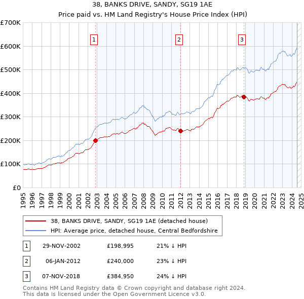 38, BANKS DRIVE, SANDY, SG19 1AE: Price paid vs HM Land Registry's House Price Index