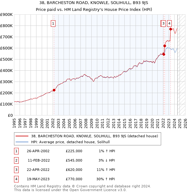 38, BARCHESTON ROAD, KNOWLE, SOLIHULL, B93 9JS: Price paid vs HM Land Registry's House Price Index