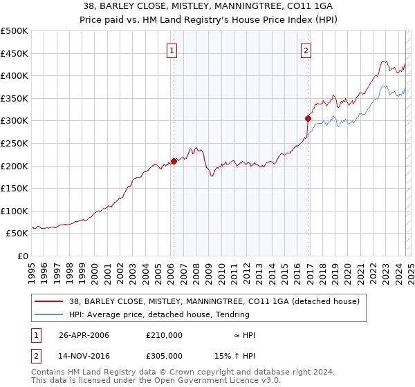 38, BARLEY CLOSE, MISTLEY, MANNINGTREE, CO11 1GA: Price paid vs HM Land Registry's House Price Index