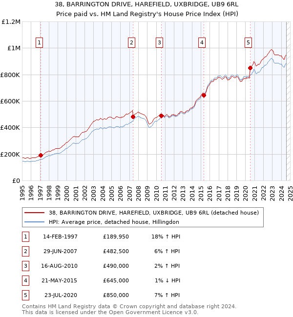 38, BARRINGTON DRIVE, HAREFIELD, UXBRIDGE, UB9 6RL: Price paid vs HM Land Registry's House Price Index