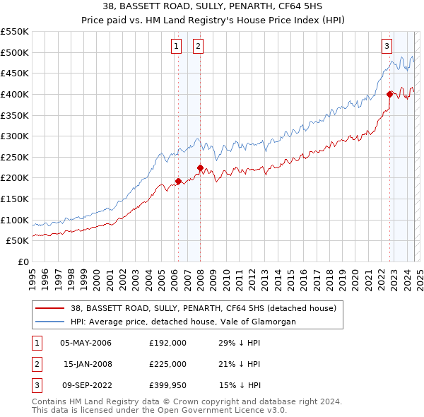 38, BASSETT ROAD, SULLY, PENARTH, CF64 5HS: Price paid vs HM Land Registry's House Price Index