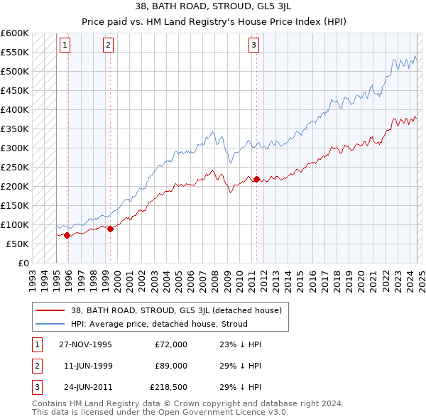 38, BATH ROAD, STROUD, GL5 3JL: Price paid vs HM Land Registry's House Price Index