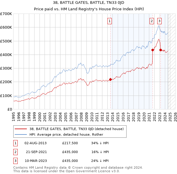 38, BATTLE GATES, BATTLE, TN33 0JD: Price paid vs HM Land Registry's House Price Index