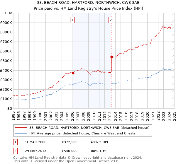 38, BEACH ROAD, HARTFORD, NORTHWICH, CW8 3AB: Price paid vs HM Land Registry's House Price Index