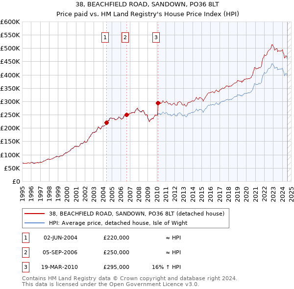 38, BEACHFIELD ROAD, SANDOWN, PO36 8LT: Price paid vs HM Land Registry's House Price Index