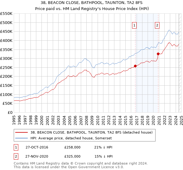 38, BEACON CLOSE, BATHPOOL, TAUNTON, TA2 8FS: Price paid vs HM Land Registry's House Price Index