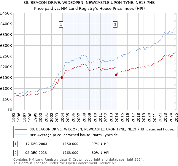 38, BEACON DRIVE, WIDEOPEN, NEWCASTLE UPON TYNE, NE13 7HB: Price paid vs HM Land Registry's House Price Index