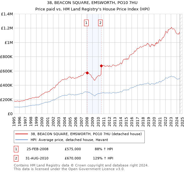 38, BEACON SQUARE, EMSWORTH, PO10 7HU: Price paid vs HM Land Registry's House Price Index